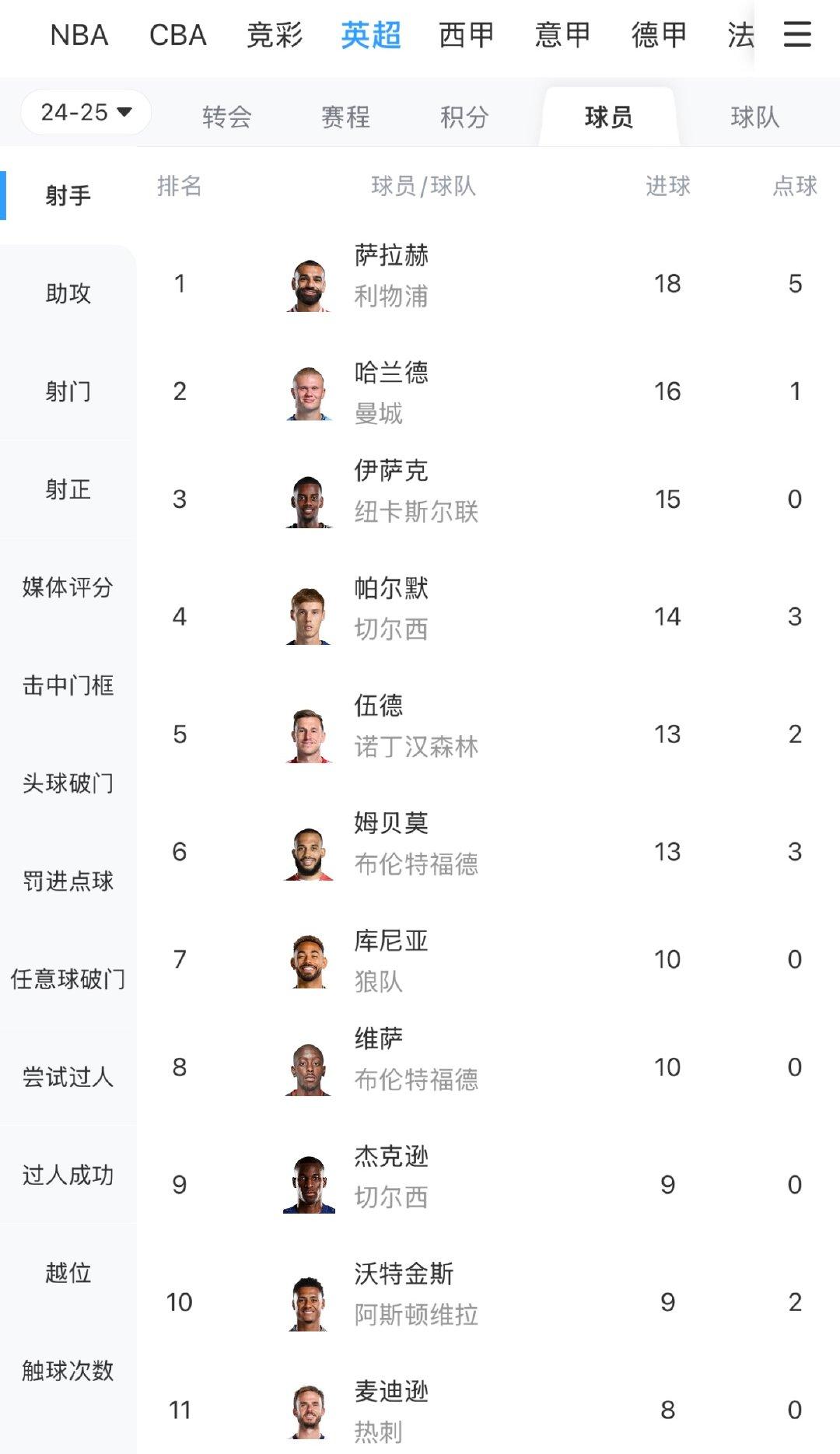 包含赛后纽卡斯尔调整名单以备英超，状态回暖环节打磨，媒体盛赞，团队化学反应显著的词条