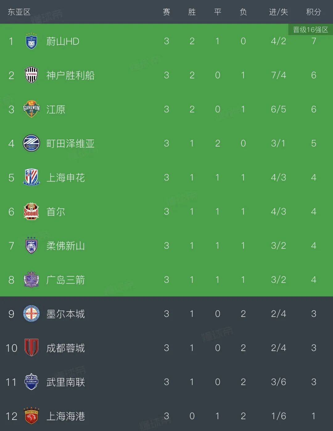 赛地聚焦:亚冠冲刺阶段热度飙升,罗马战术微调,更衣室稳定,更衣室氛围转暖的简单介绍 赛地聚焦:亚冠冲刺阶段热度飙升,罗马战术微调,更衣室稳定,更衣室氛围转暖的简单介绍